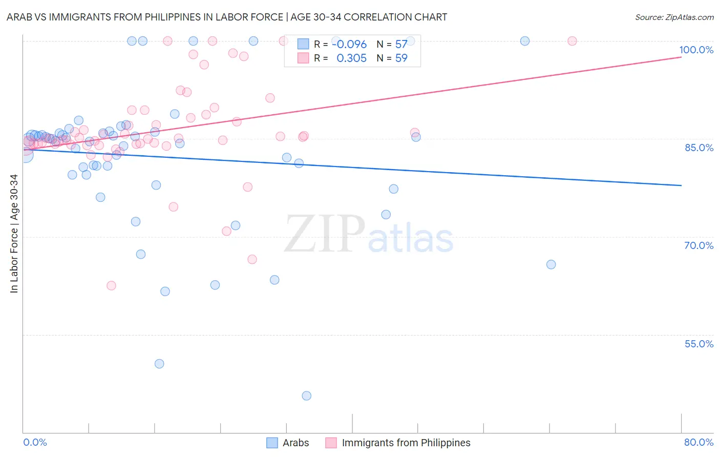 Arab vs Immigrants from Philippines In Labor Force | Age 30-34