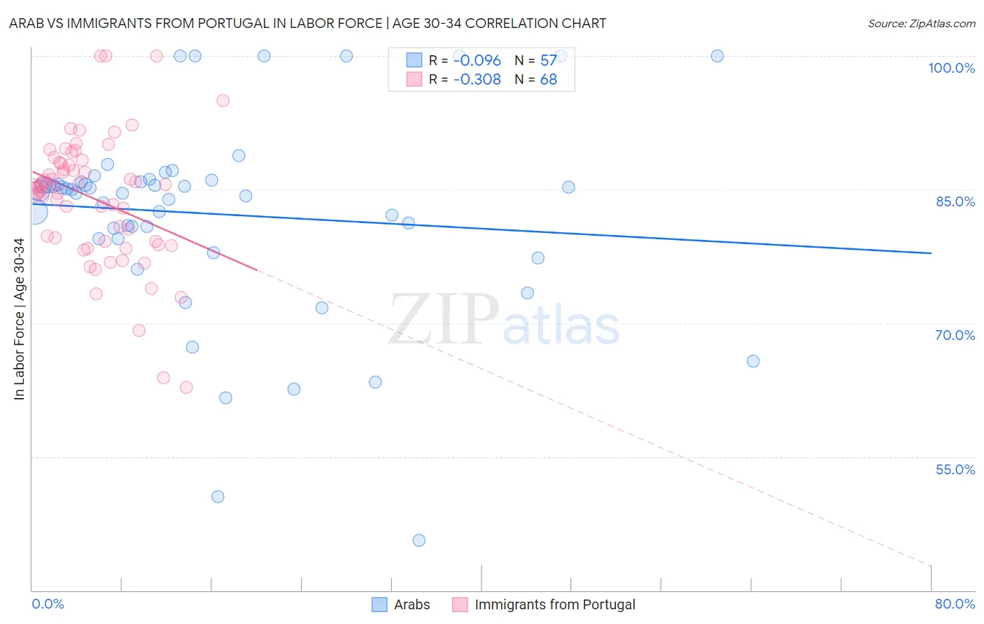 Arab vs Immigrants from Portugal In Labor Force | Age 30-34