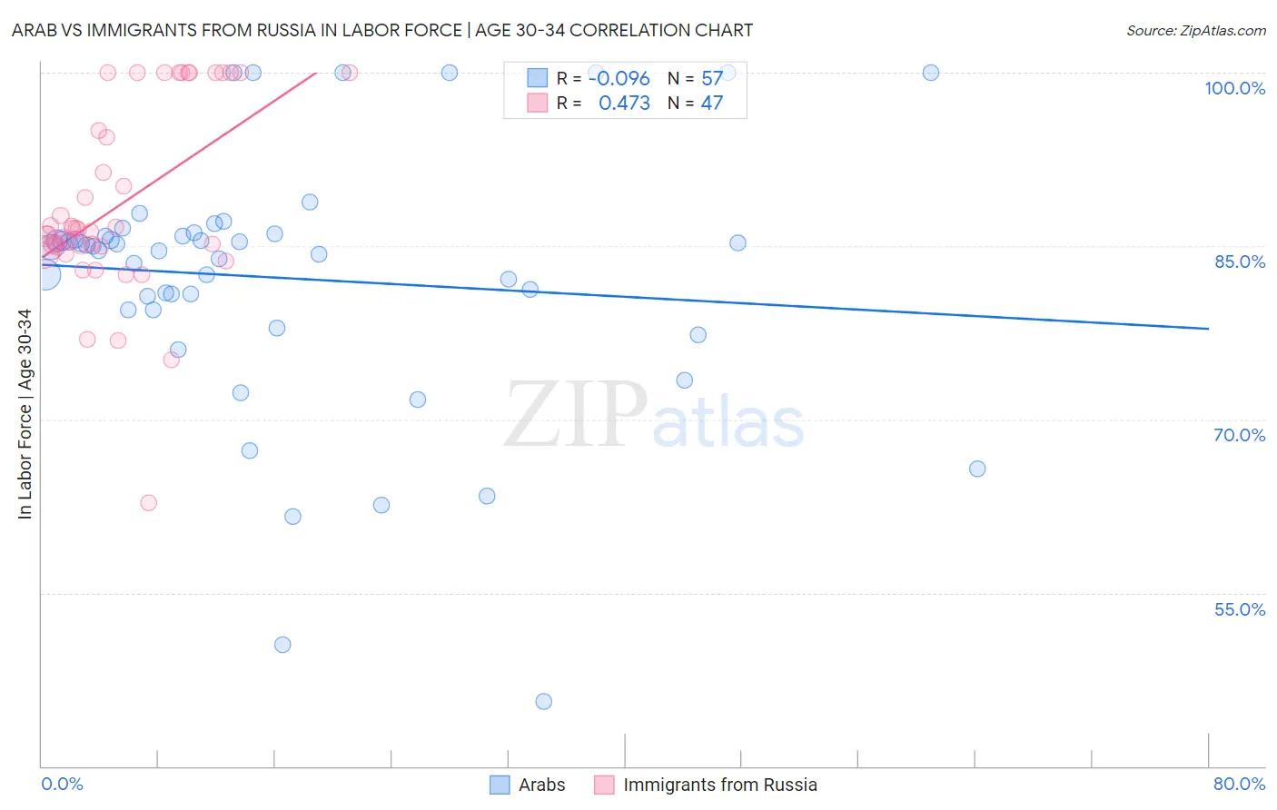 Arab vs Immigrants from Russia In Labor Force | Age 30-34