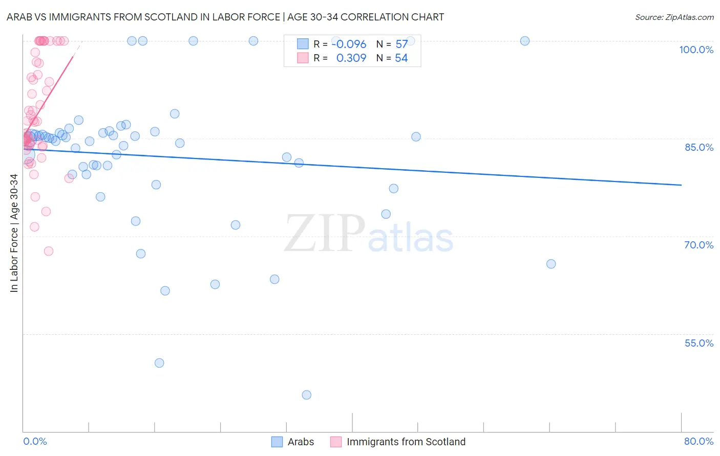 Arab vs Immigrants from Scotland In Labor Force | Age 30-34