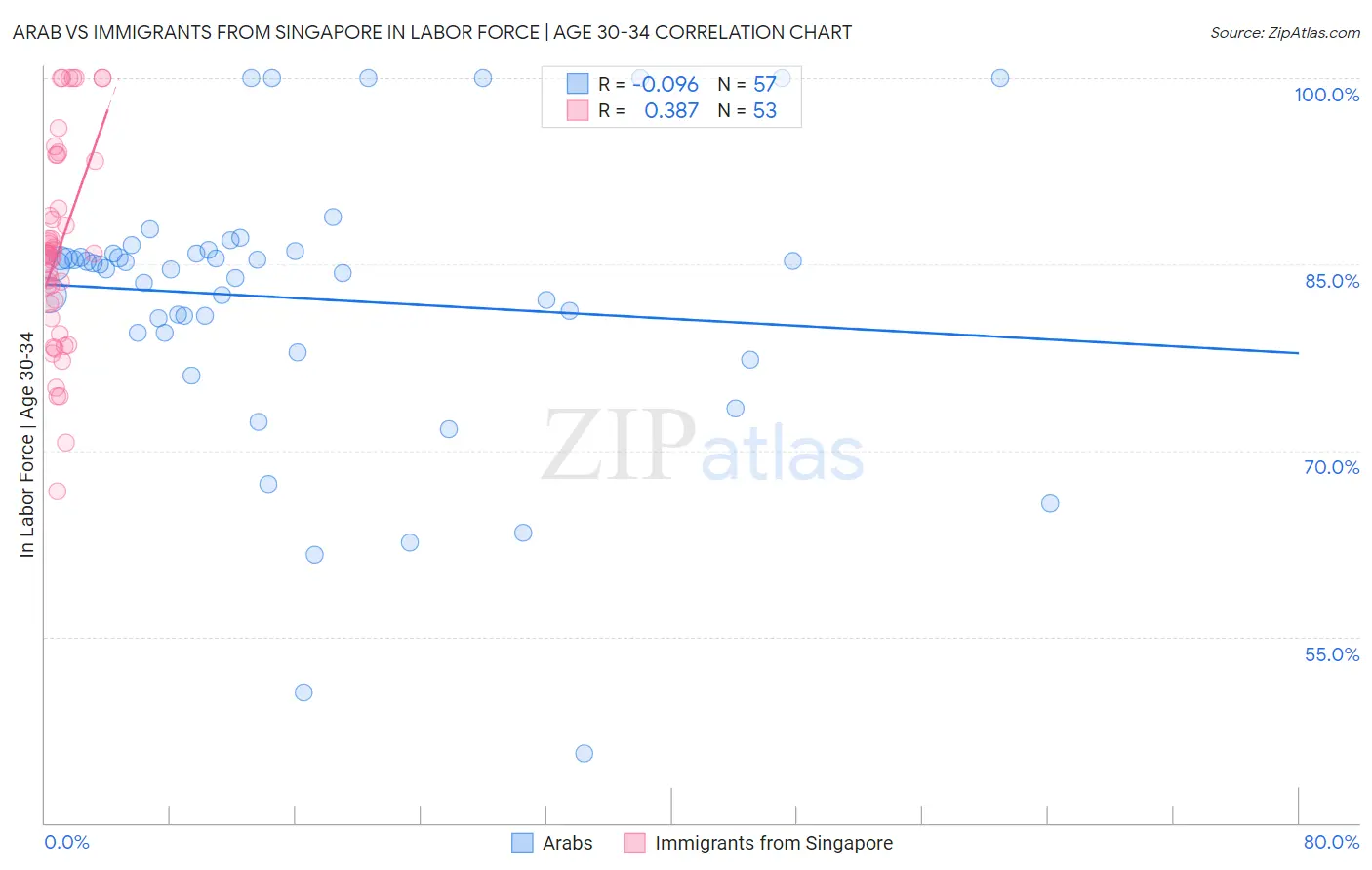 Arab vs Immigrants from Singapore In Labor Force | Age 30-34