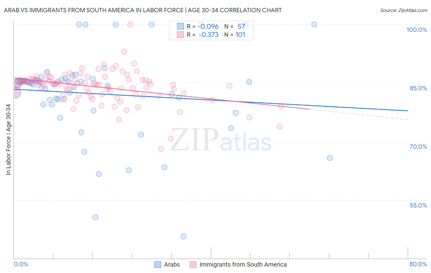 Arab vs Immigrants from South America In Labor Force | Age 30-34