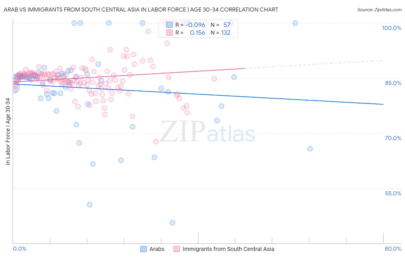 Arab vs Immigrants from South Central Asia In Labor Force | Age 30-34