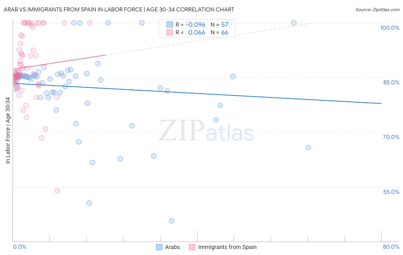 Arab vs Immigrants from Spain In Labor Force | Age 30-34