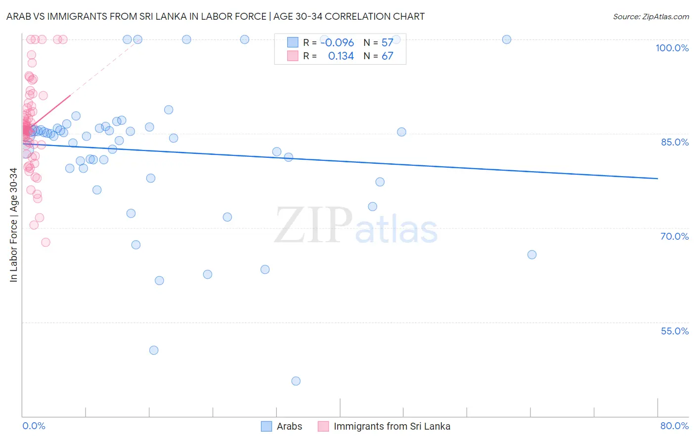 Arab vs Immigrants from Sri Lanka In Labor Force | Age 30-34