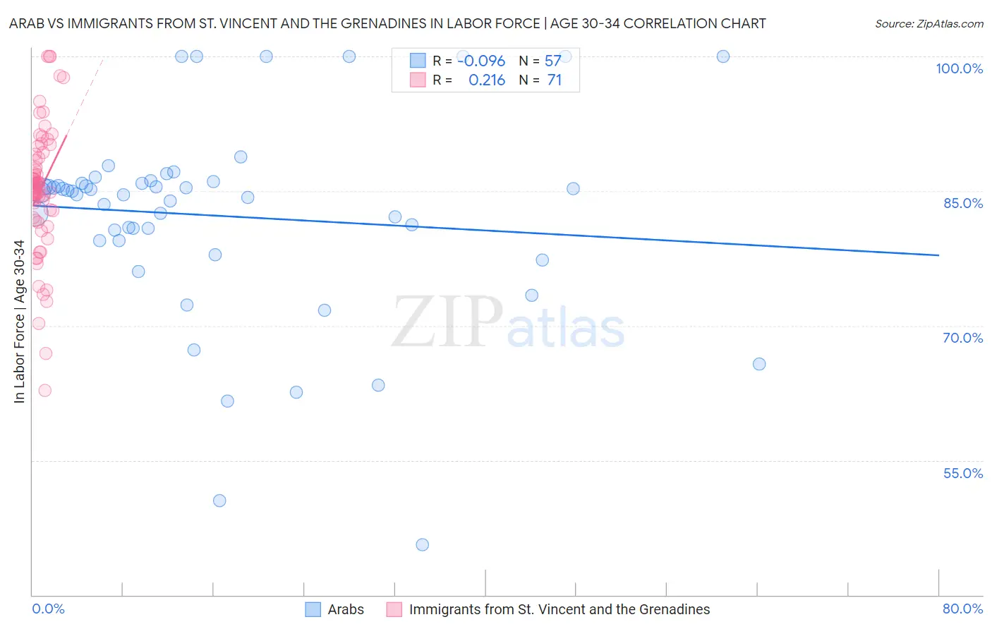 Arab vs Immigrants from St. Vincent and the Grenadines In Labor Force | Age 30-34