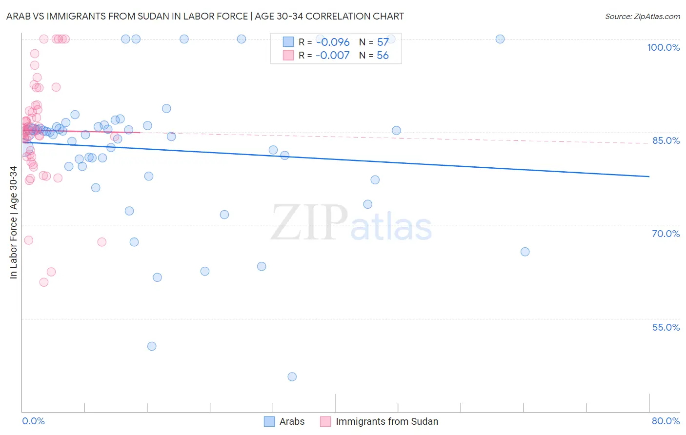 Arab vs Immigrants from Sudan In Labor Force | Age 30-34