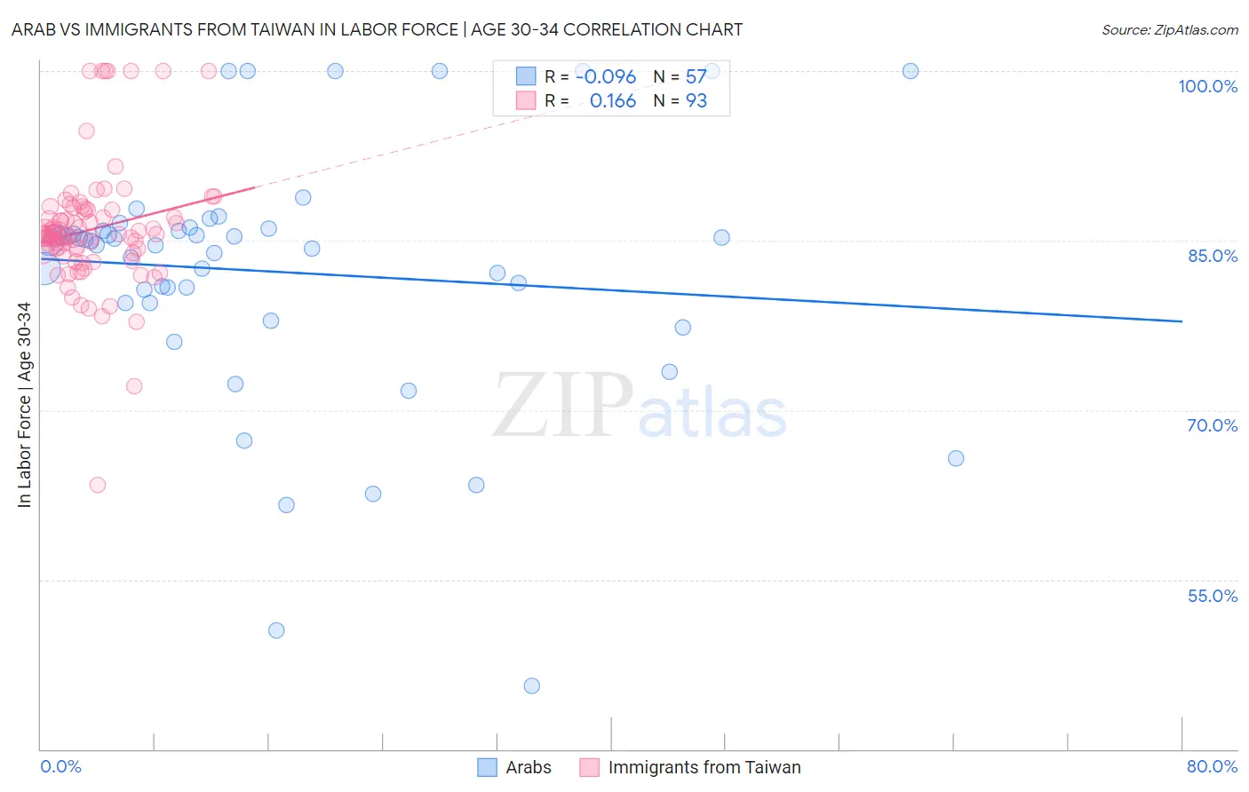 Arab vs Immigrants from Taiwan In Labor Force | Age 30-34