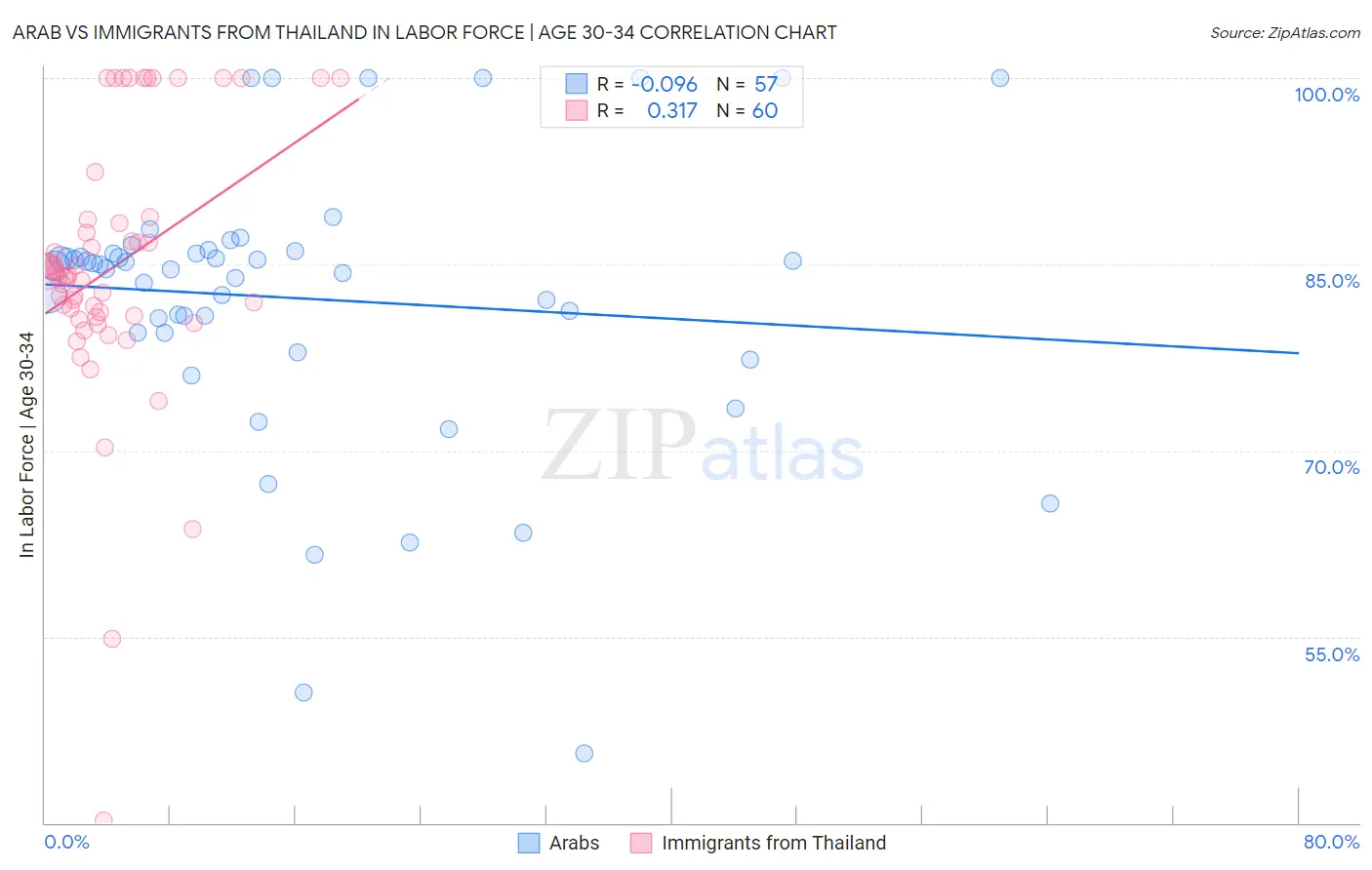 Arab vs Immigrants from Thailand In Labor Force | Age 30-34