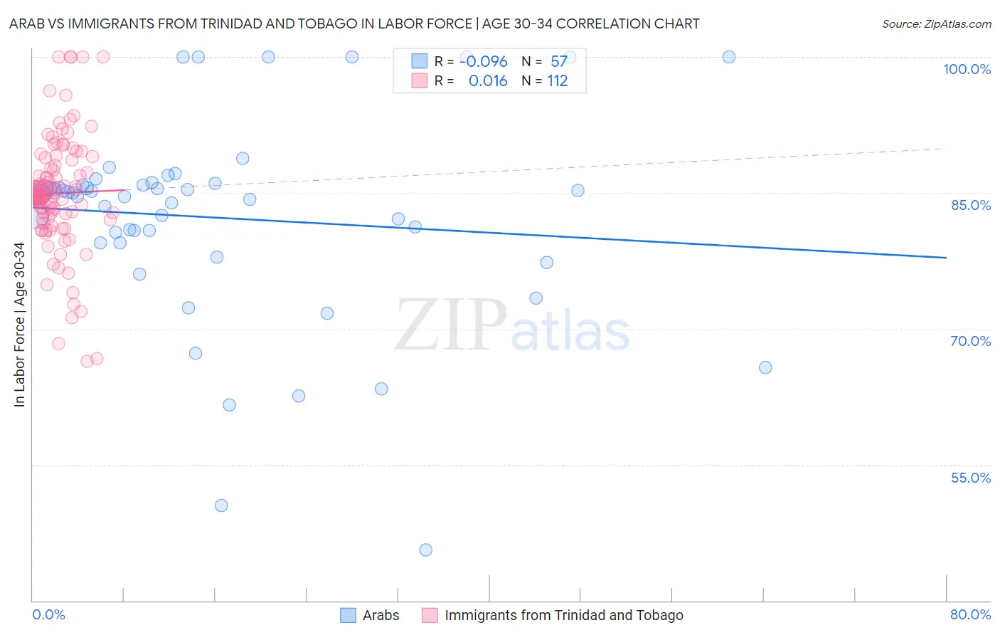 Arab vs Immigrants from Trinidad and Tobago In Labor Force | Age 30-34