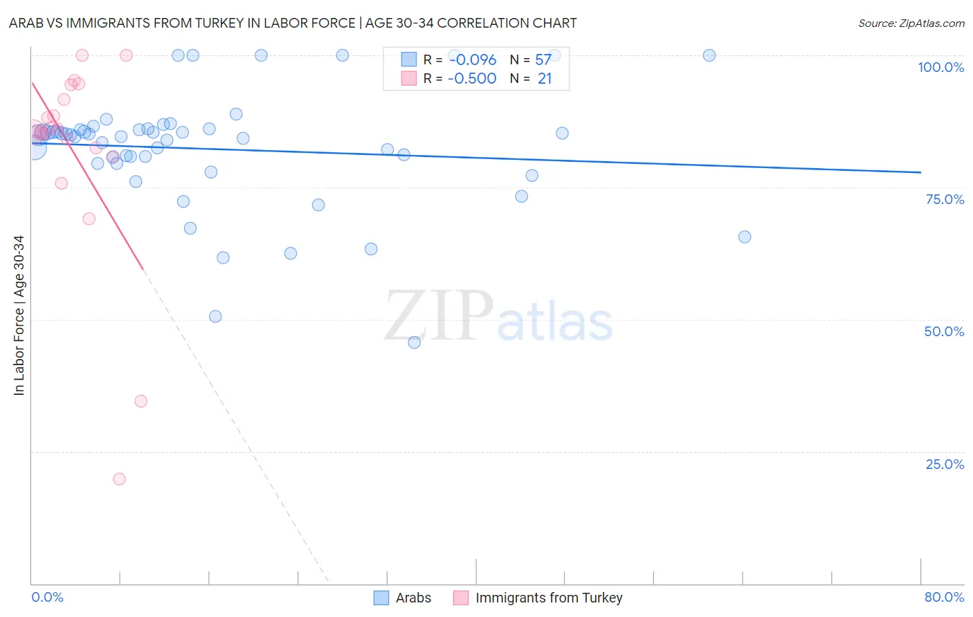 Arab vs Immigrants from Turkey In Labor Force | Age 30-34