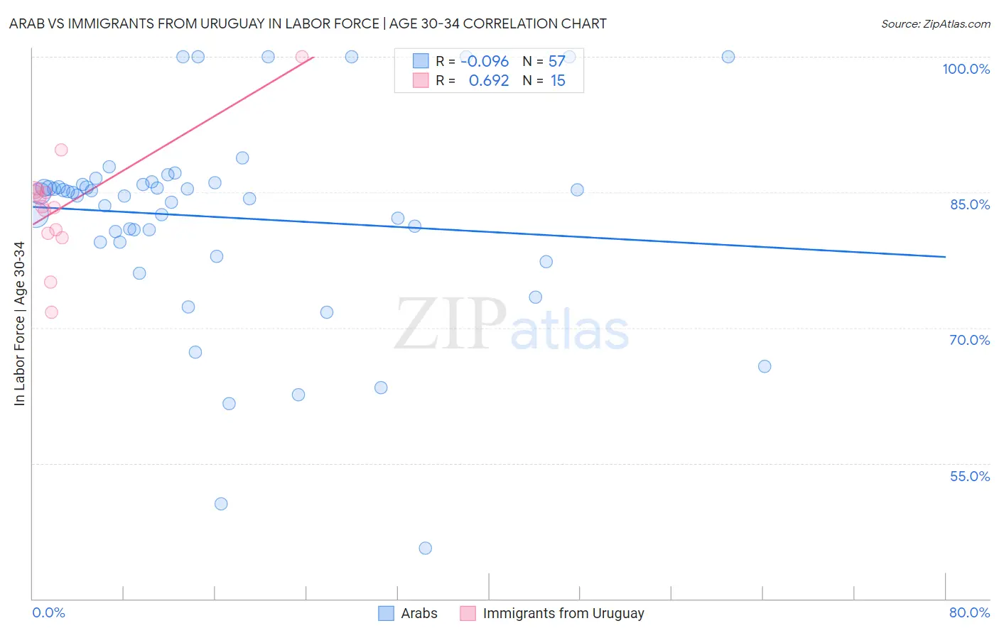 Arab vs Immigrants from Uruguay In Labor Force | Age 30-34