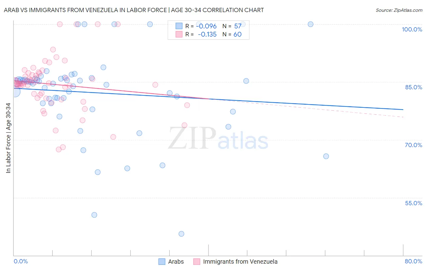 Arab vs Immigrants from Venezuela In Labor Force | Age 30-34
