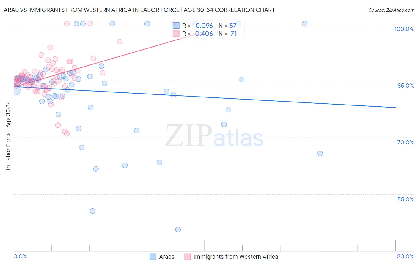 Arab vs Immigrants from Western Africa In Labor Force | Age 30-34