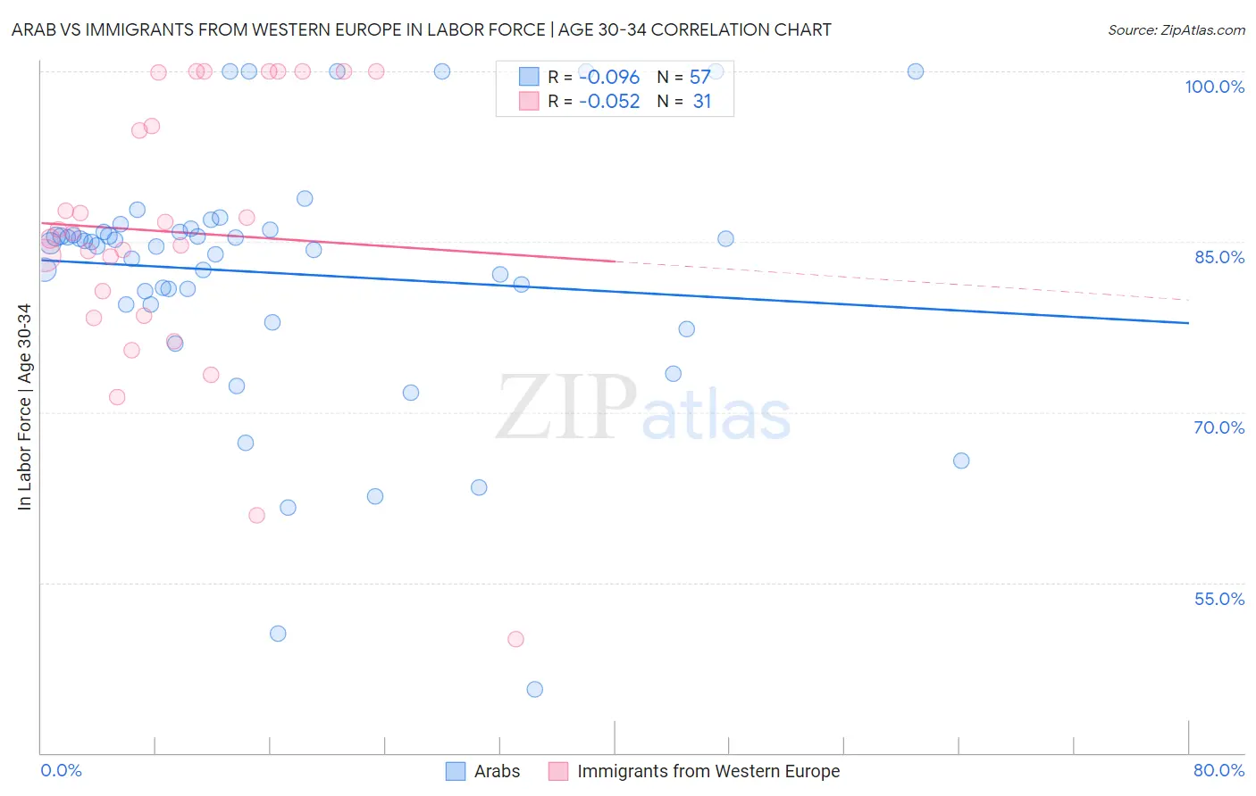 Arab vs Immigrants from Western Europe In Labor Force | Age 30-34