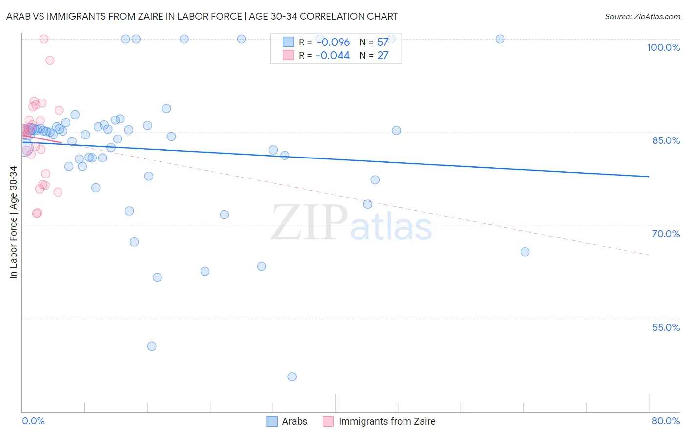 Arab vs Immigrants from Zaire In Labor Force | Age 30-34