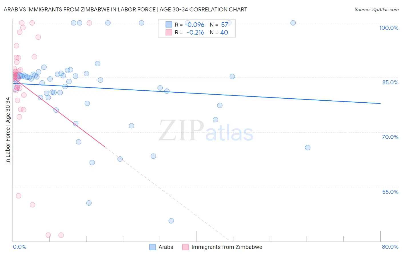Arab vs Immigrants from Zimbabwe In Labor Force | Age 30-34