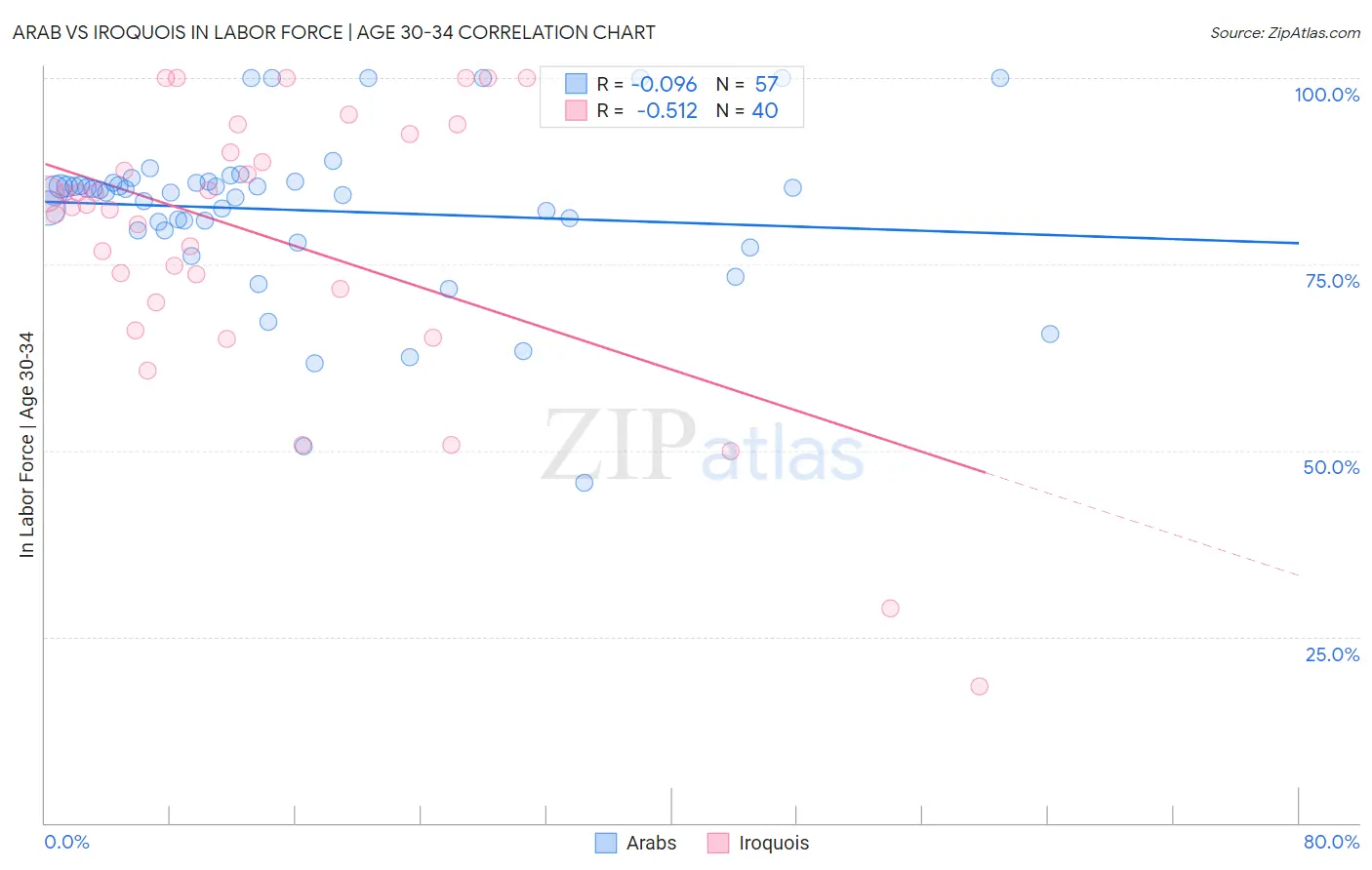 Arab vs Iroquois In Labor Force | Age 30-34