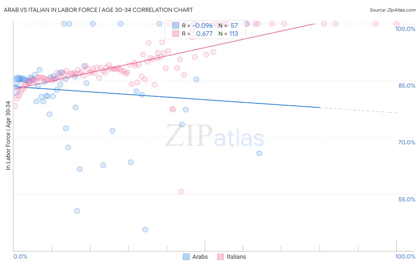 Arab vs Italian In Labor Force | Age 30-34