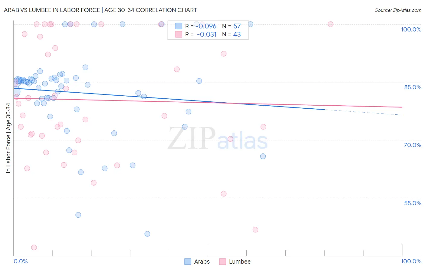 Arab vs Lumbee In Labor Force | Age 30-34