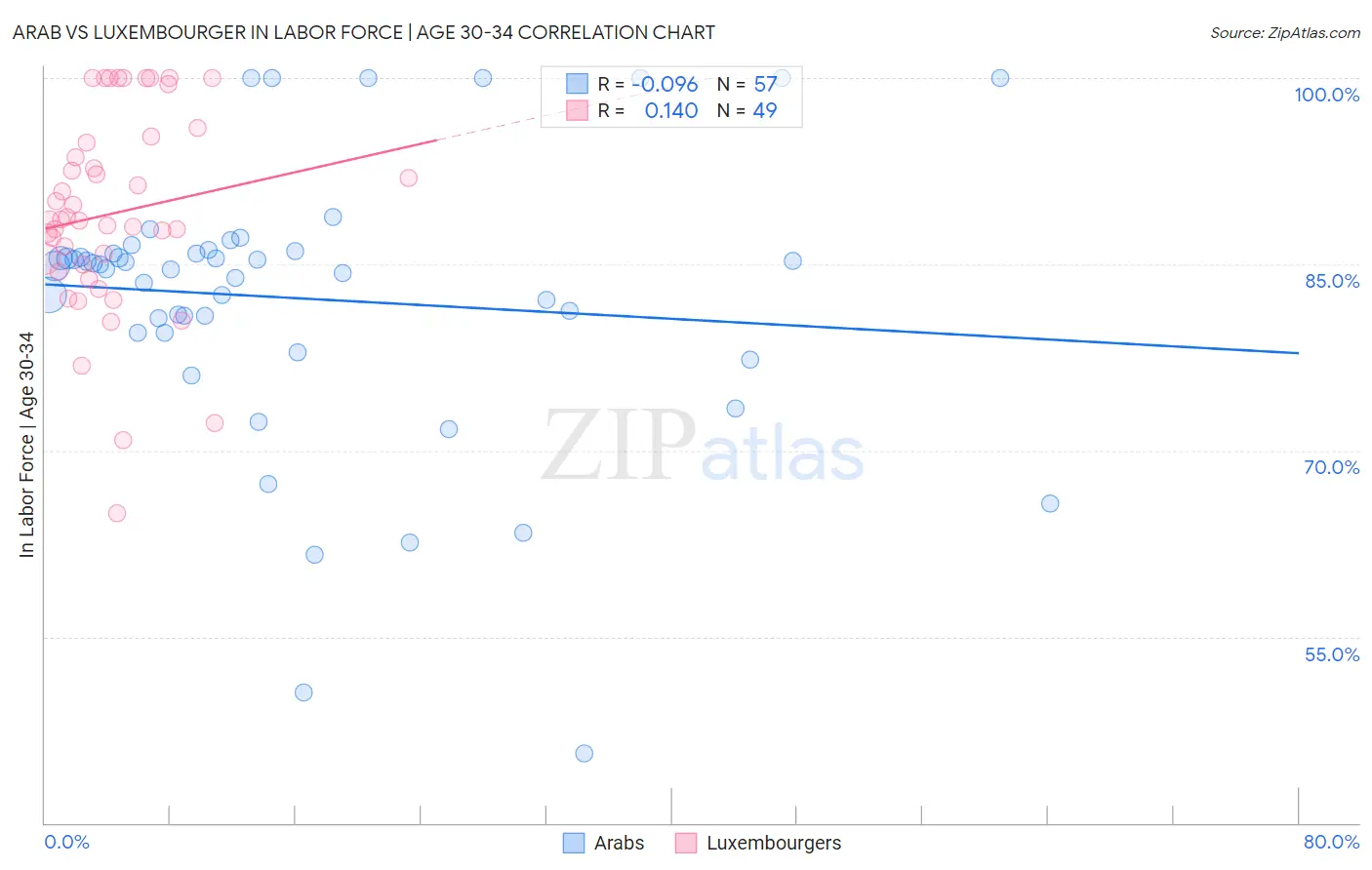 Arab vs Luxembourger In Labor Force | Age 30-34
