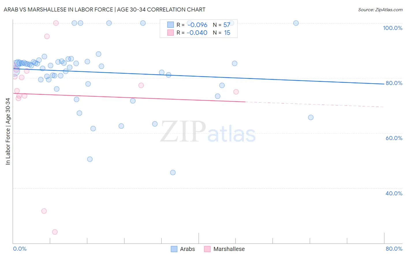 Arab vs Marshallese In Labor Force | Age 30-34