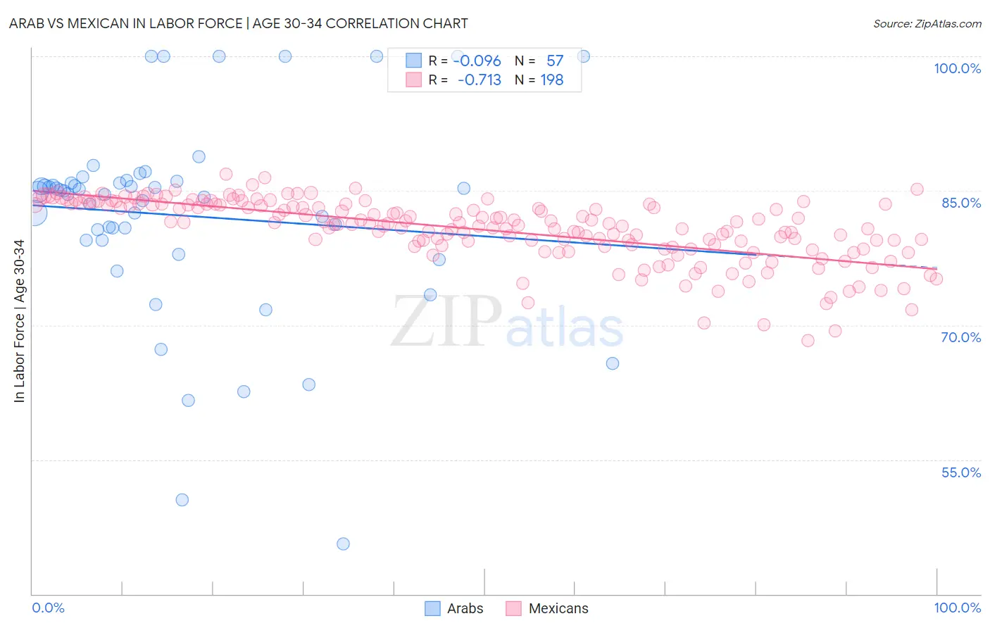 Arab vs Mexican In Labor Force | Age 30-34