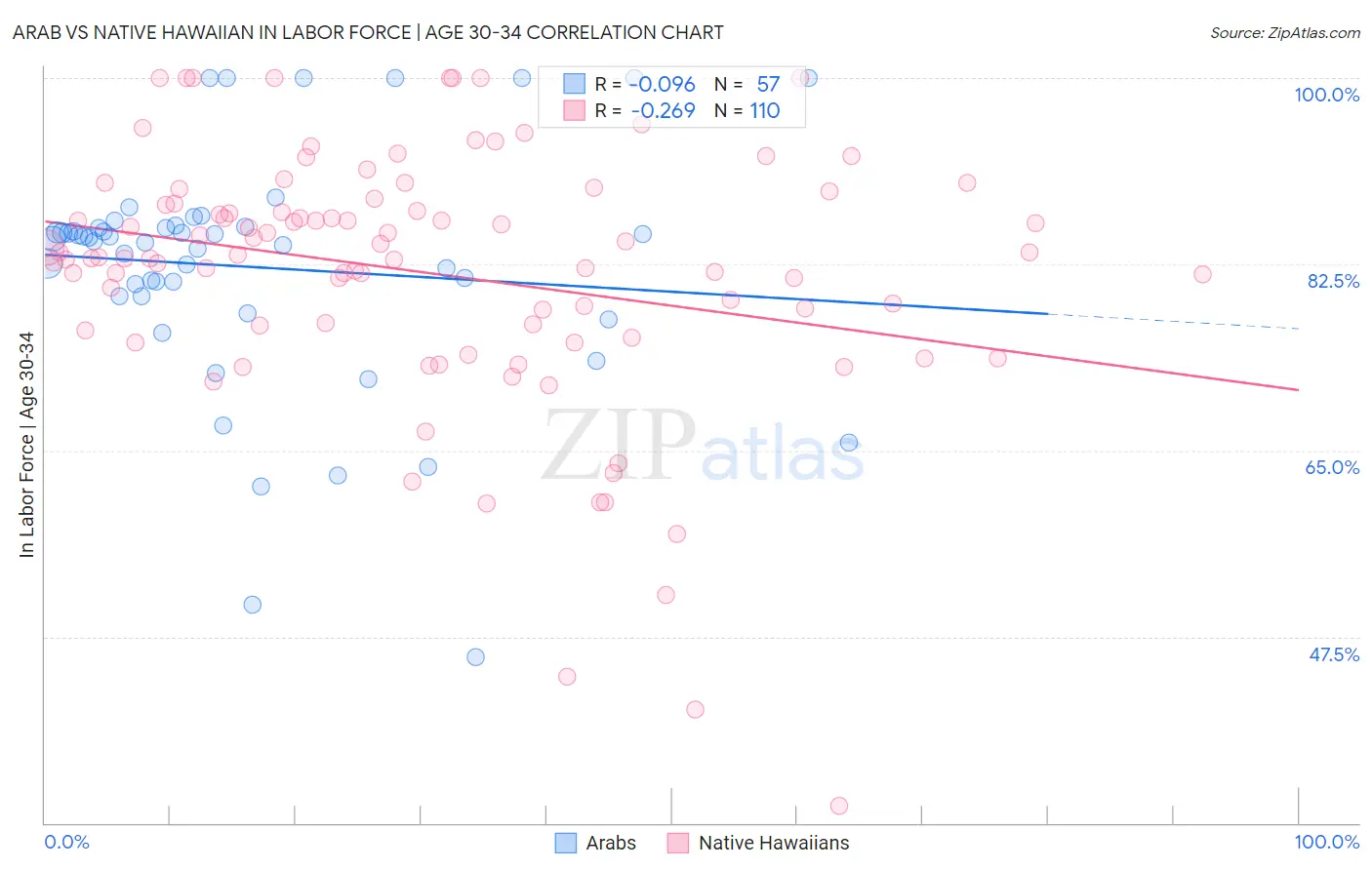 Arab vs Native Hawaiian In Labor Force | Age 30-34