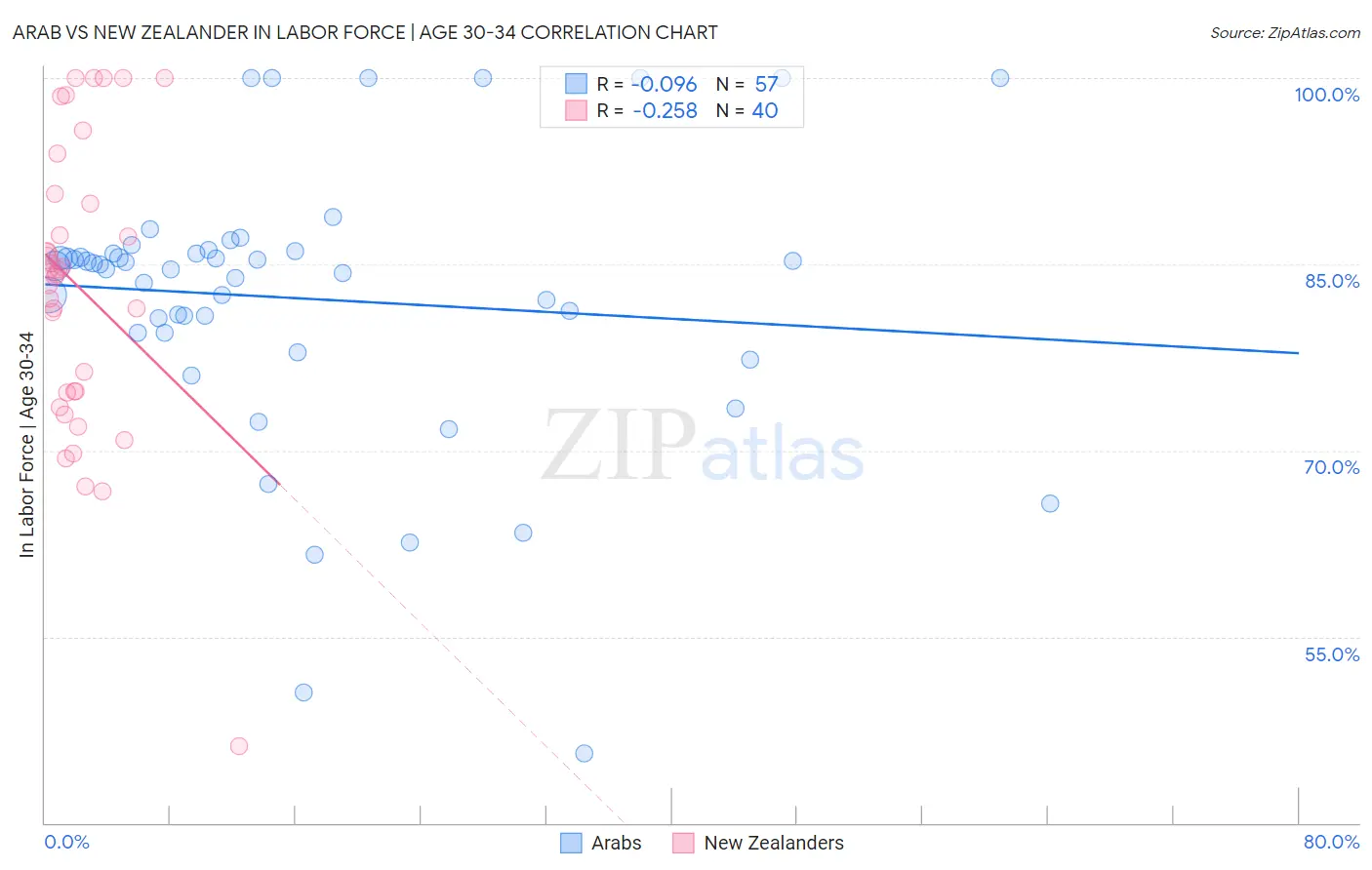Arab vs New Zealander In Labor Force | Age 30-34