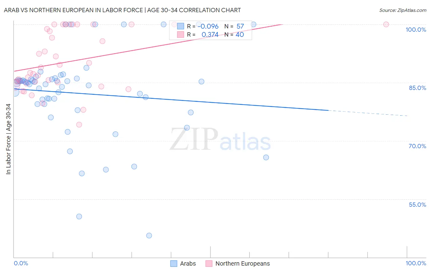 Arab vs Northern European In Labor Force | Age 30-34
