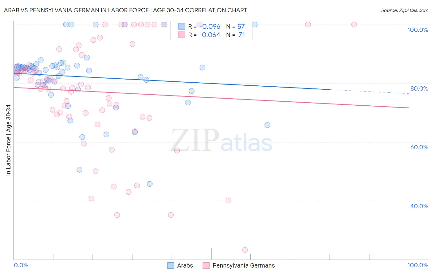 Arab vs Pennsylvania German In Labor Force | Age 30-34