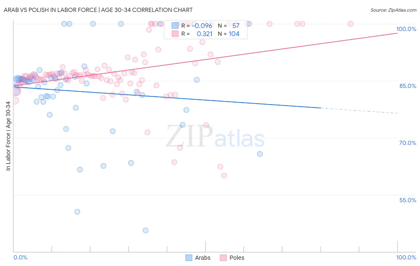 Arab vs Polish In Labor Force | Age 30-34