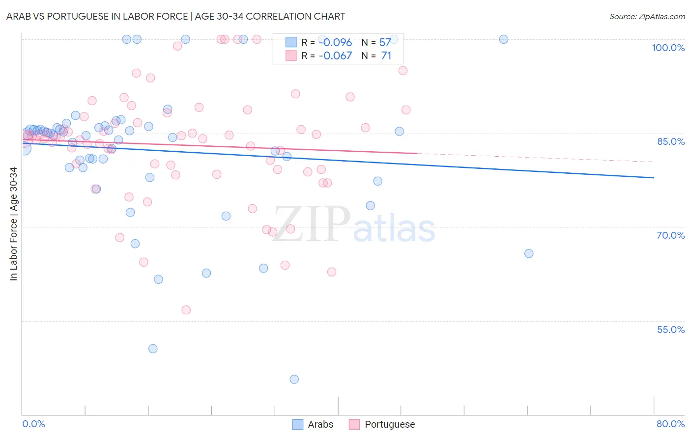 Arab vs Portuguese In Labor Force | Age 30-34