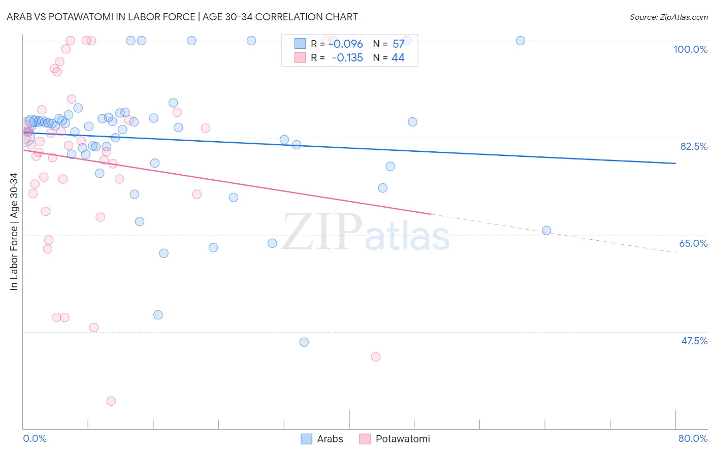 Arab vs Potawatomi In Labor Force | Age 30-34