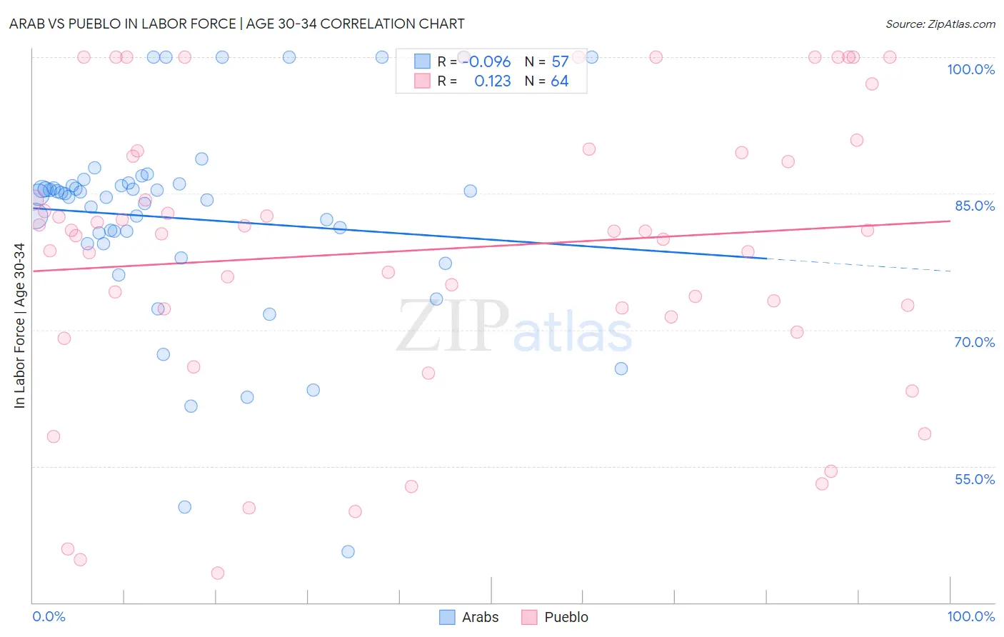 Arab vs Pueblo In Labor Force | Age 30-34