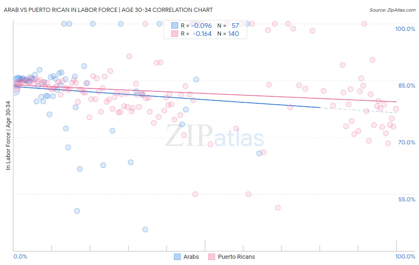 Arab vs Puerto Rican In Labor Force | Age 30-34