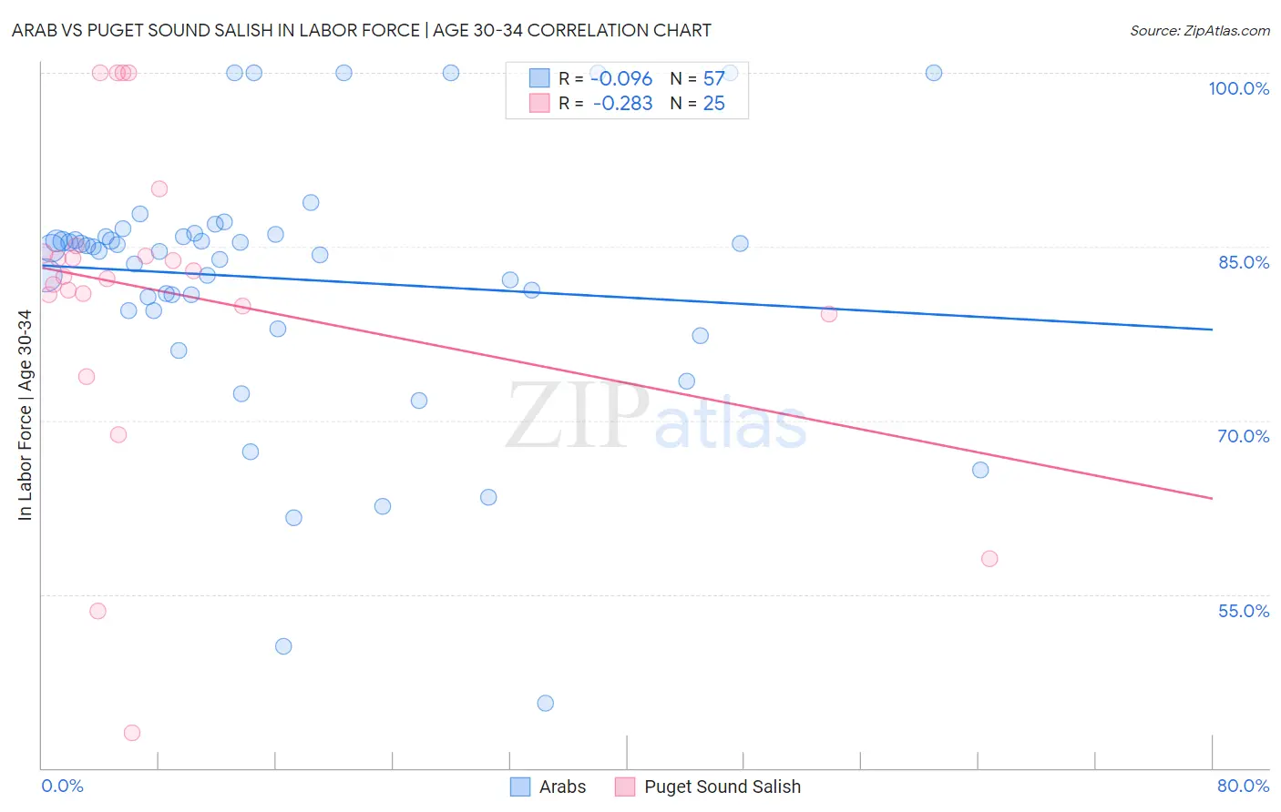 Arab vs Puget Sound Salish In Labor Force | Age 30-34