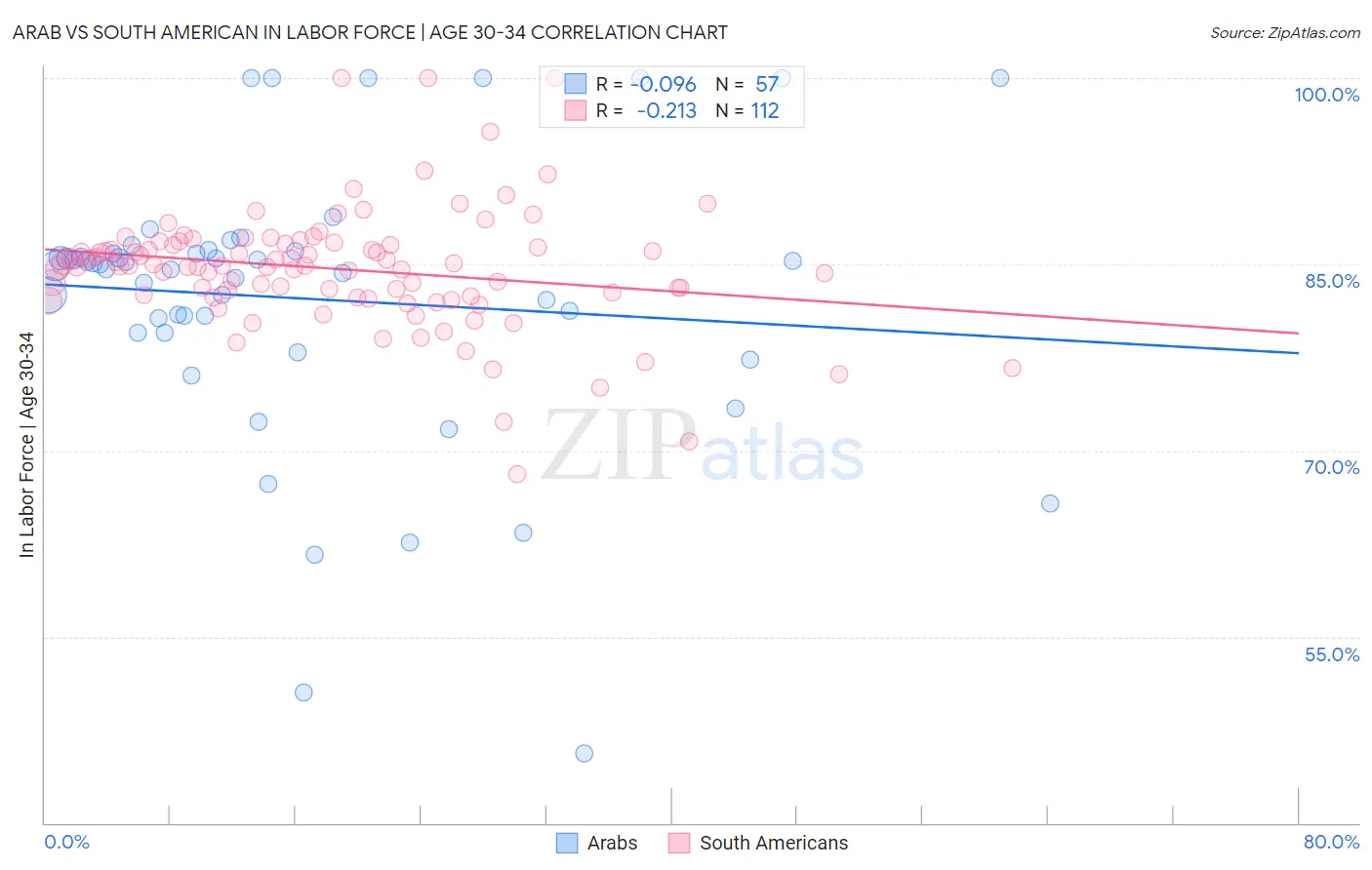 Arab vs South American In Labor Force | Age 30-34