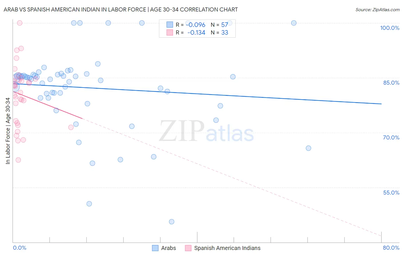 Arab vs Spanish American Indian In Labor Force | Age 30-34