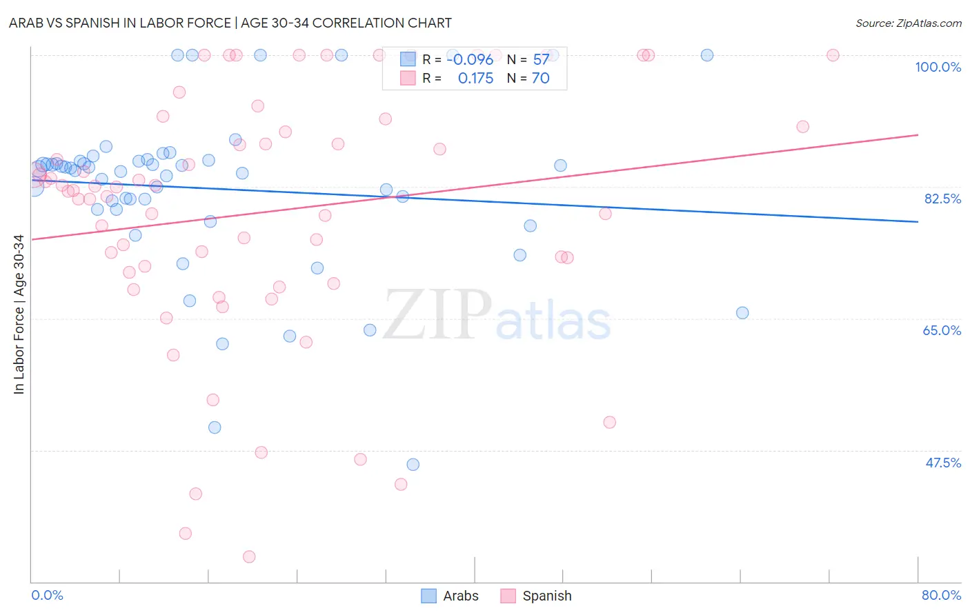 Arab vs Spanish In Labor Force | Age 30-34