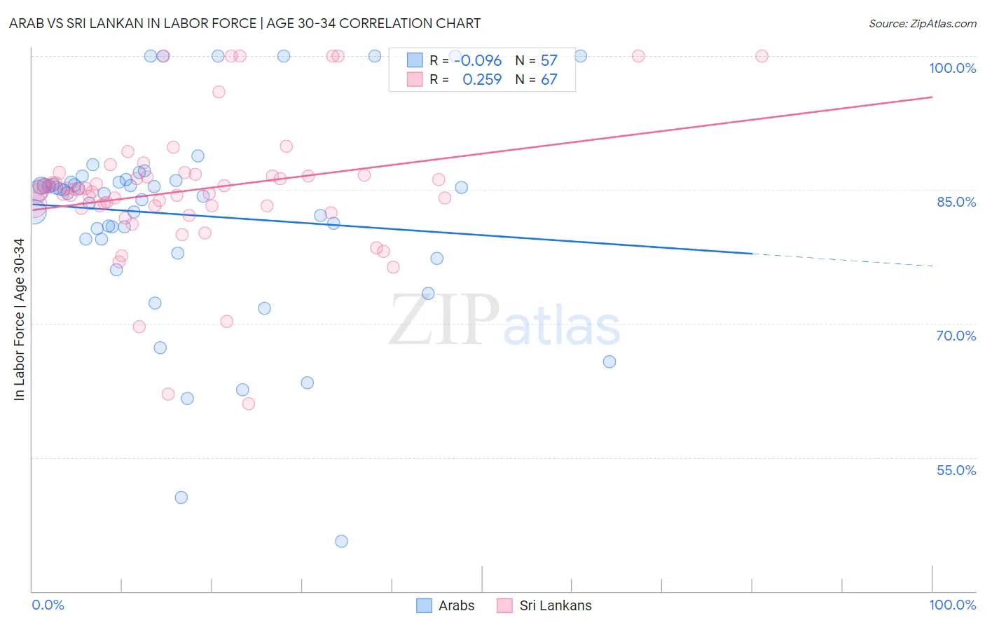 Arab vs Sri Lankan In Labor Force | Age 30-34