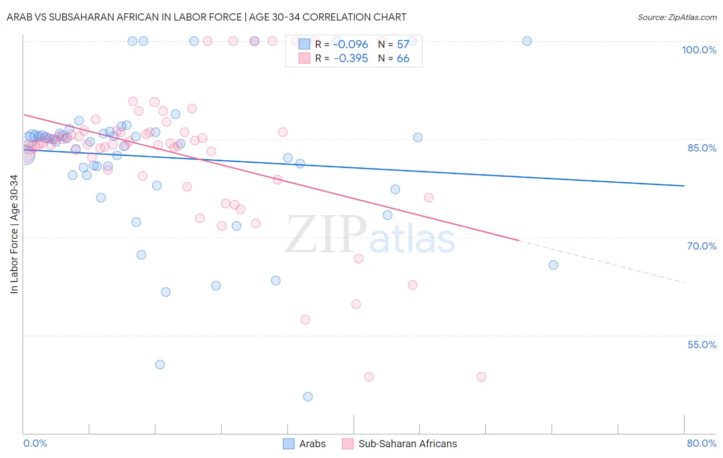 Arab vs Subsaharan African In Labor Force | Age 30-34