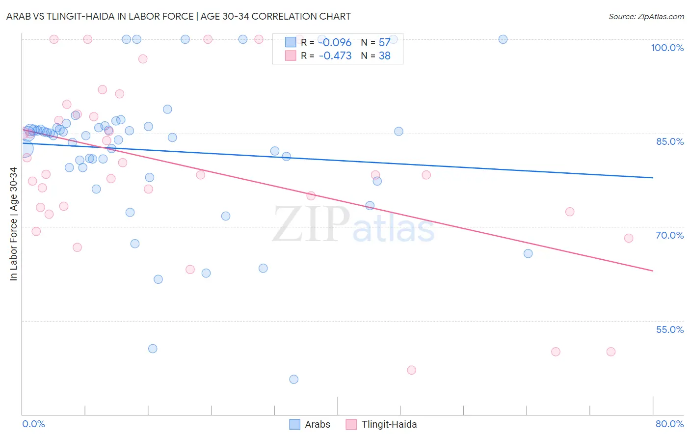 Arab vs Tlingit-Haida In Labor Force | Age 30-34