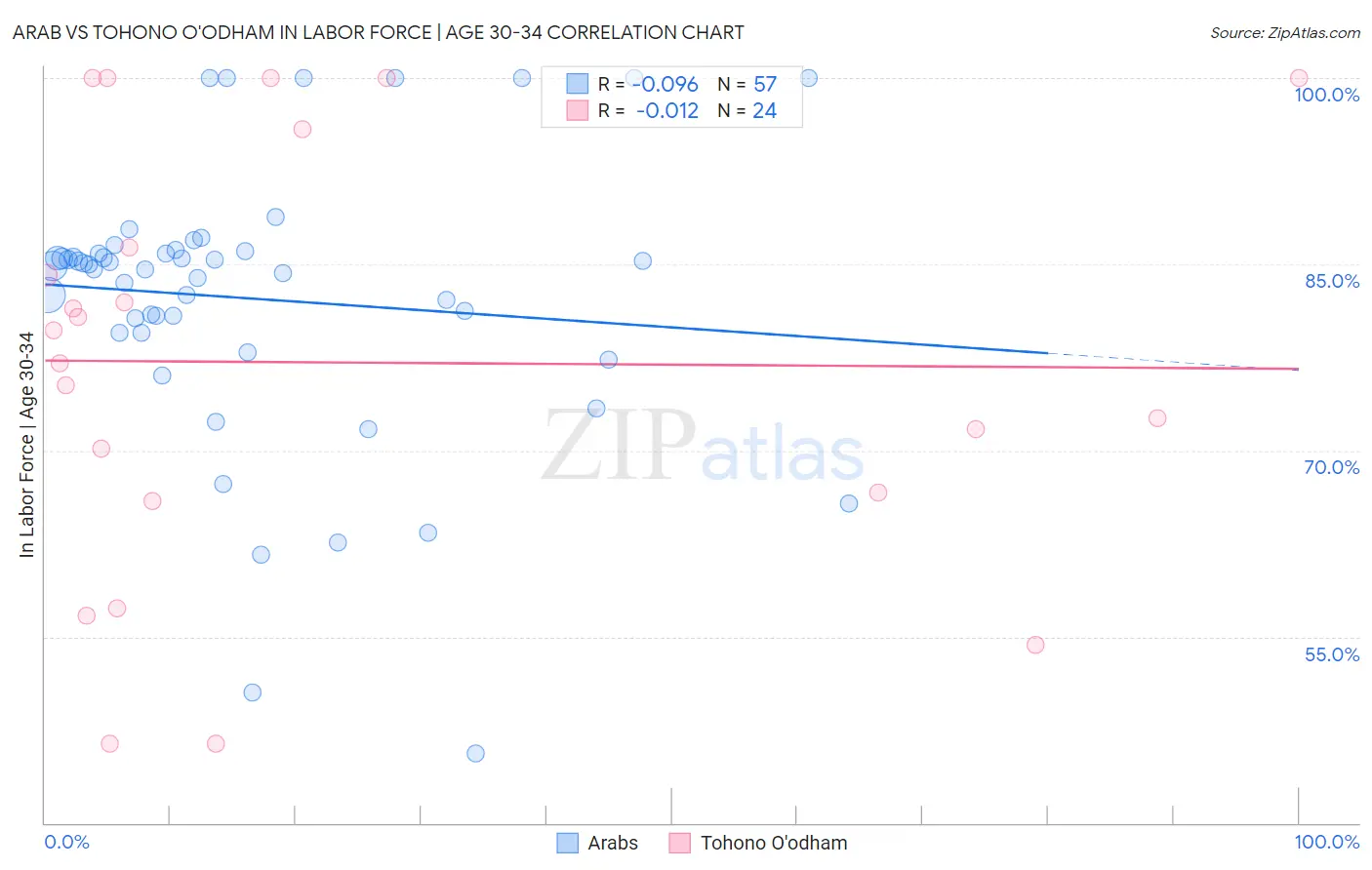 Arab vs Tohono O'odham In Labor Force | Age 30-34