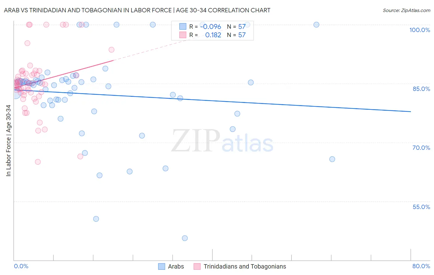 Arab vs Trinidadian and Tobagonian In Labor Force | Age 30-34