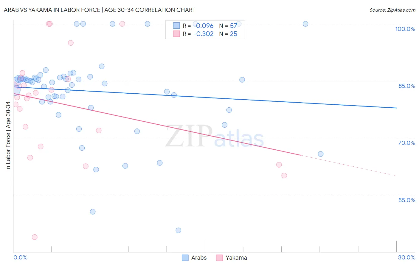 Arab vs Yakama In Labor Force | Age 30-34