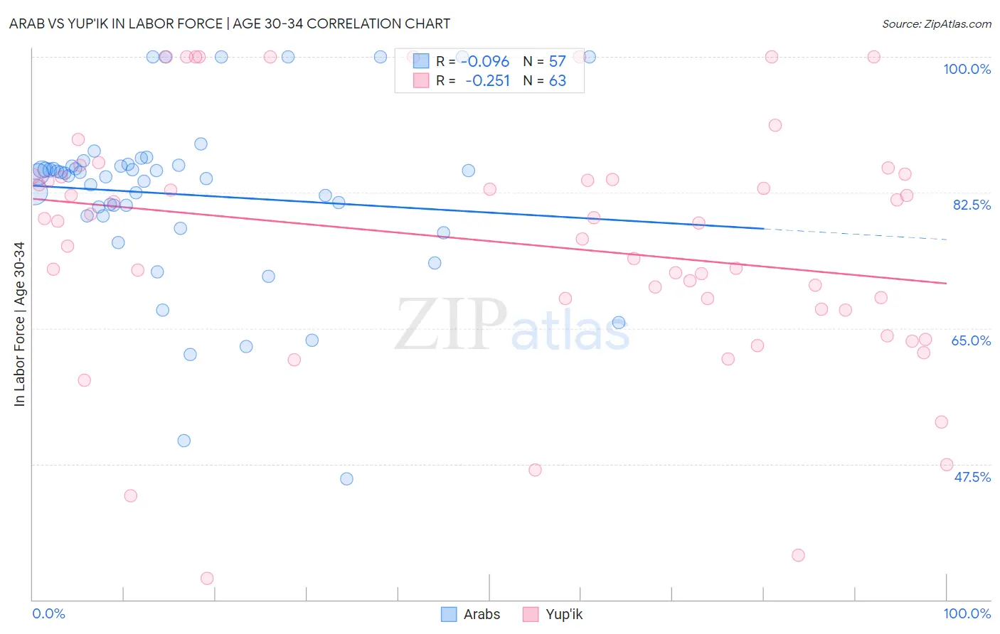 Arab vs Yup'ik In Labor Force | Age 30-34