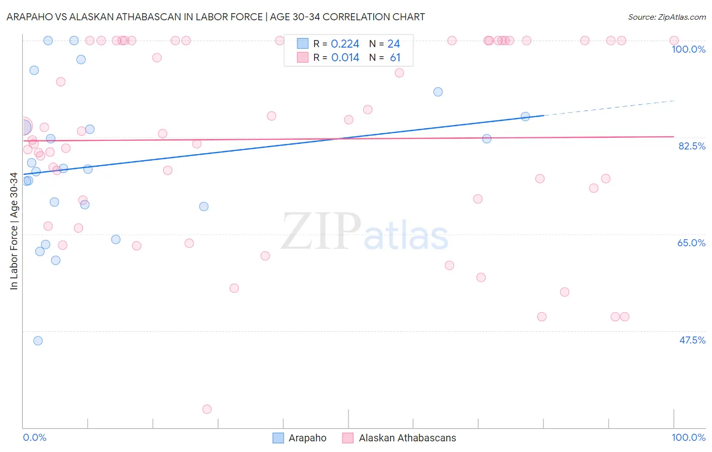Arapaho vs Alaskan Athabascan In Labor Force | Age 30-34