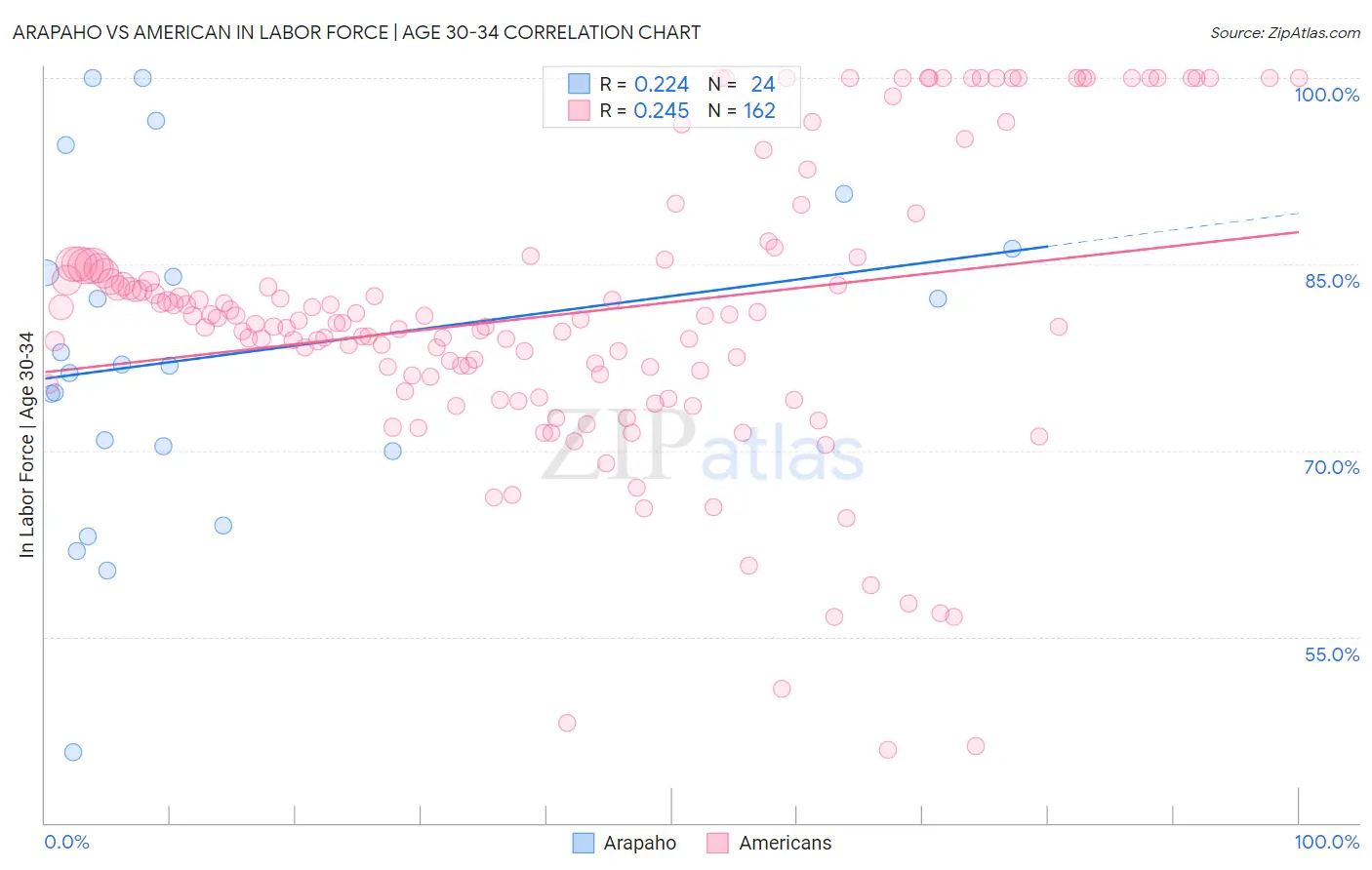 Arapaho vs American In Labor Force | Age 30-34