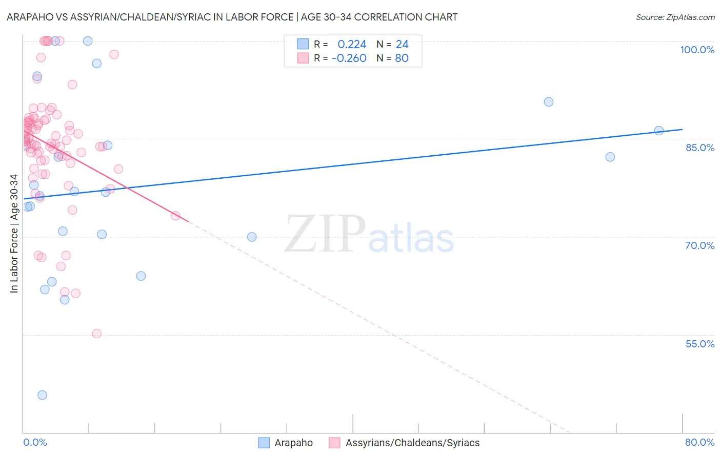 Arapaho vs Assyrian/Chaldean/Syriac In Labor Force | Age 30-34